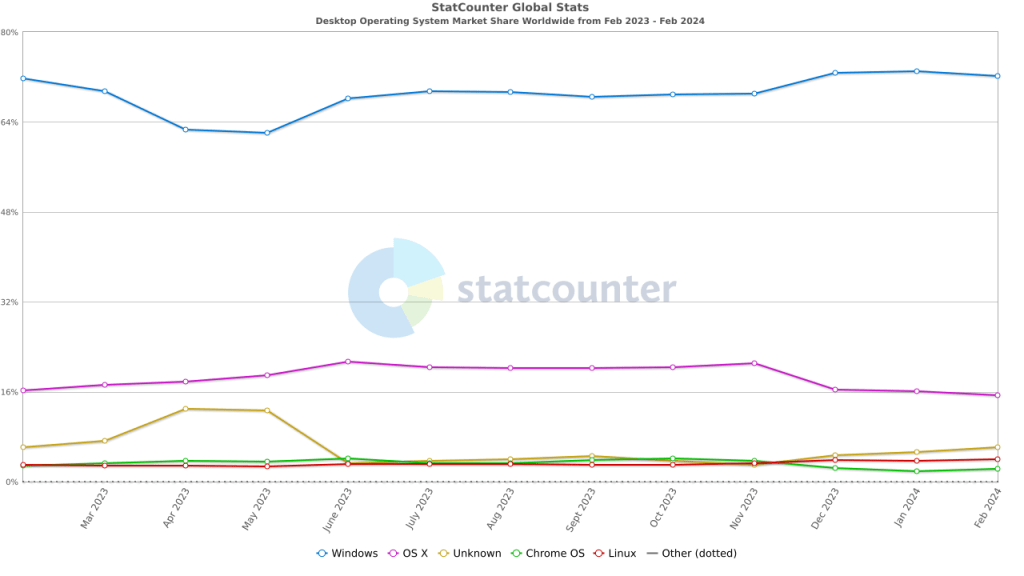 StatCounter desktop OS market share