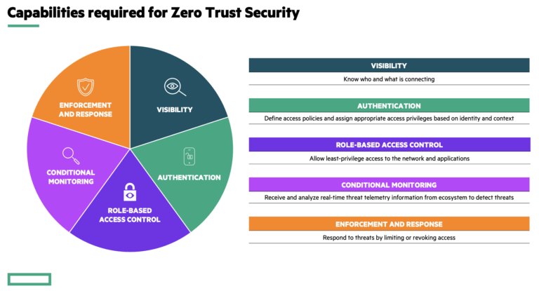 Capabilities for Zero Trust security